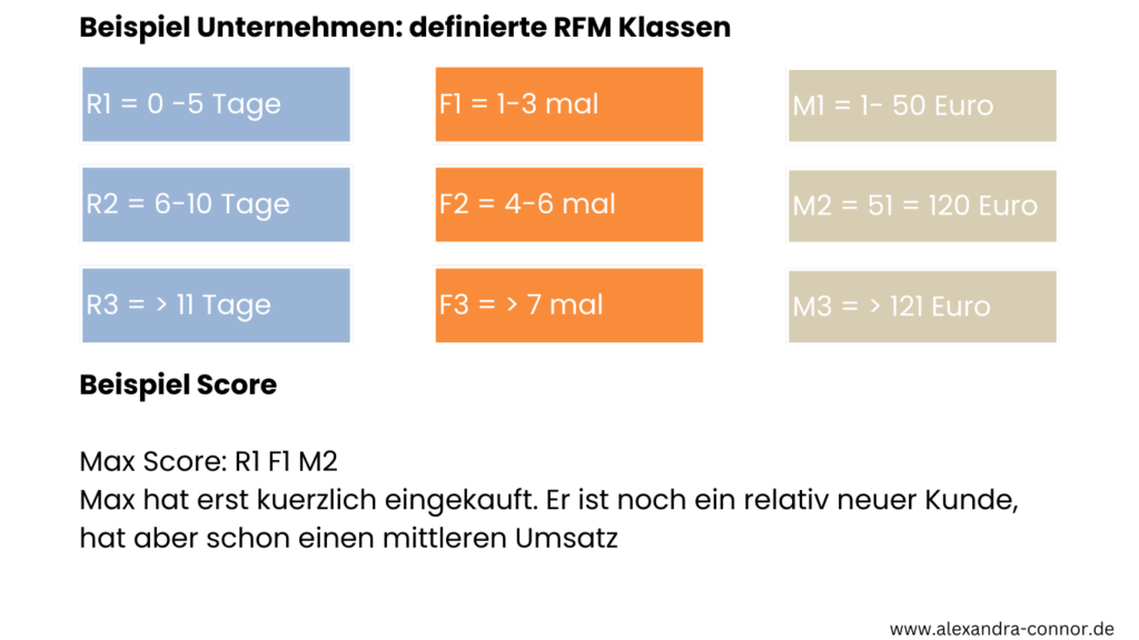 RFM-Analyse: Beispiele fur Scores