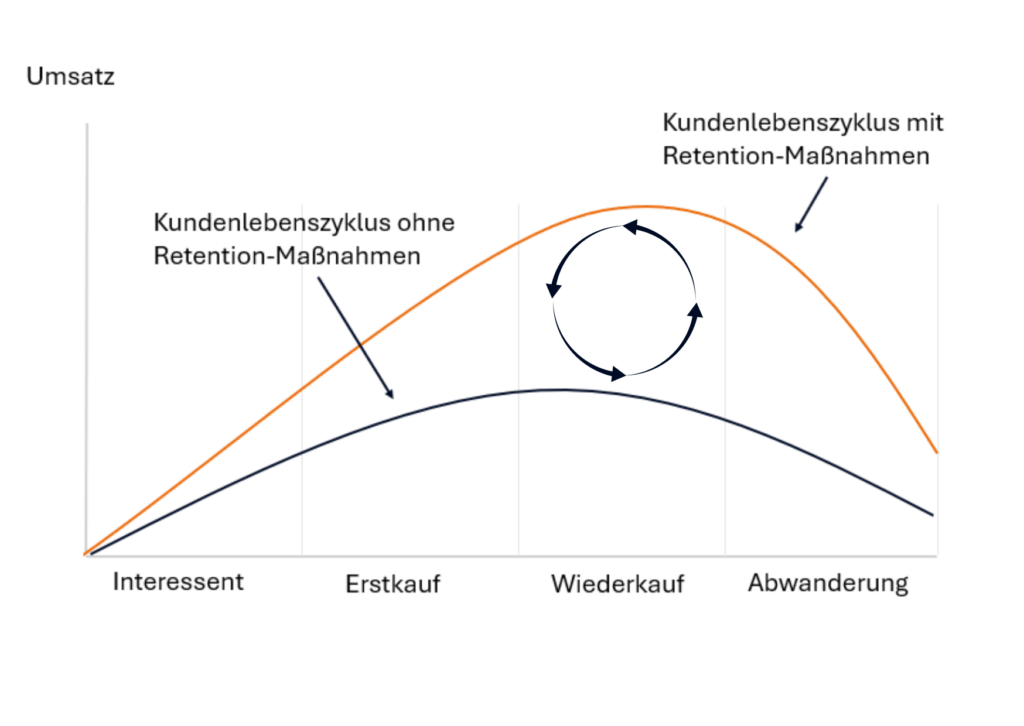 Kundenbindung durch Retention Marketing 8 Retention Marketing Kundenbindung